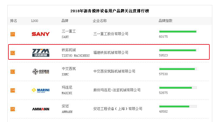 【沥青搅拌设备】品牌关注度排行榜发布,铁拓机械位列10强榜单!