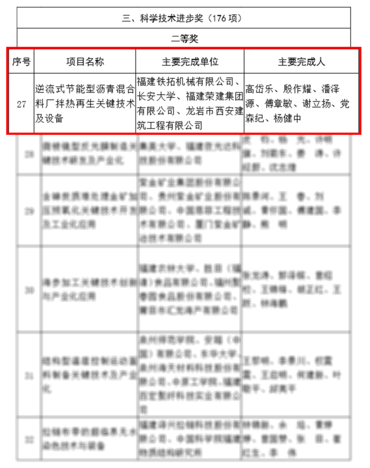 铁拓机械“逆流式节能型沥青混合料厂拌热再生关键技术及设备”荣获福建省科学技术进步奖二等奖