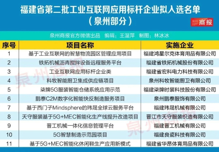 铁拓机械被评选为“福建省第二批工业互联网应用标杆企业”